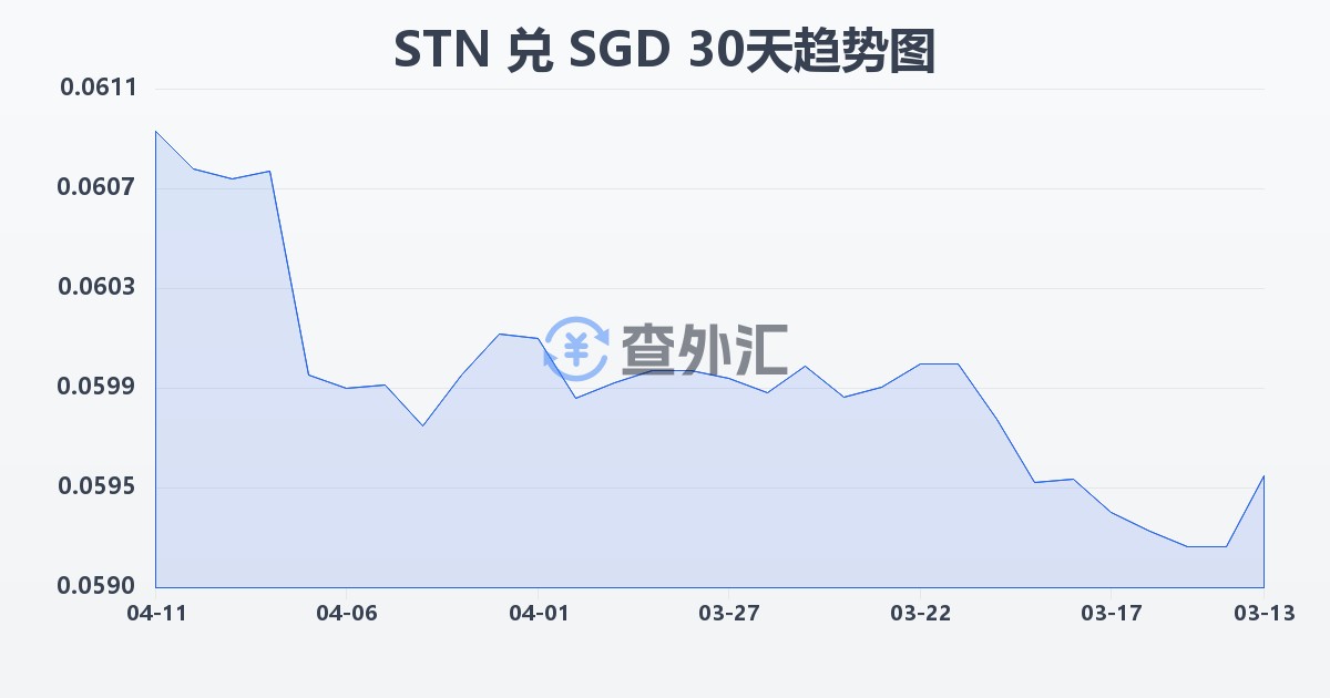 圣多美和普林西比多布拉兑新加坡元(STN/SGD)近30天汇率走势图