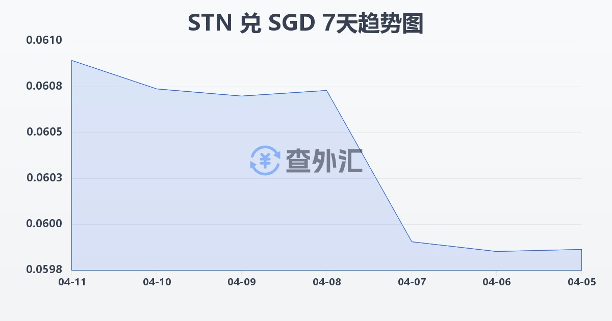 圣多美和普林西比多布拉兑新加坡元(STN/SGD)近7天汇率走势图