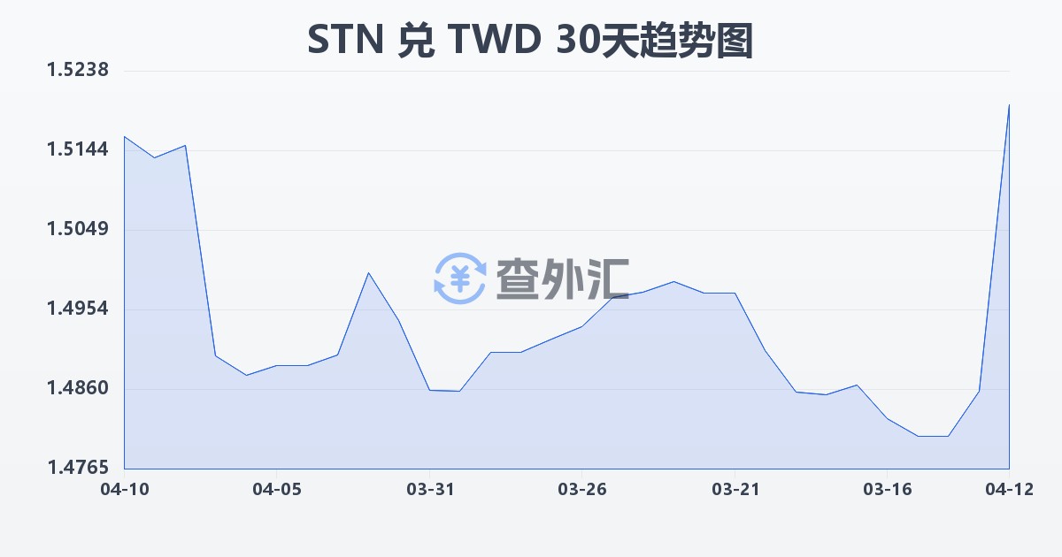 圣多美和普林西比多布拉兑新台币(STN/TWD)近30天汇率走势图
