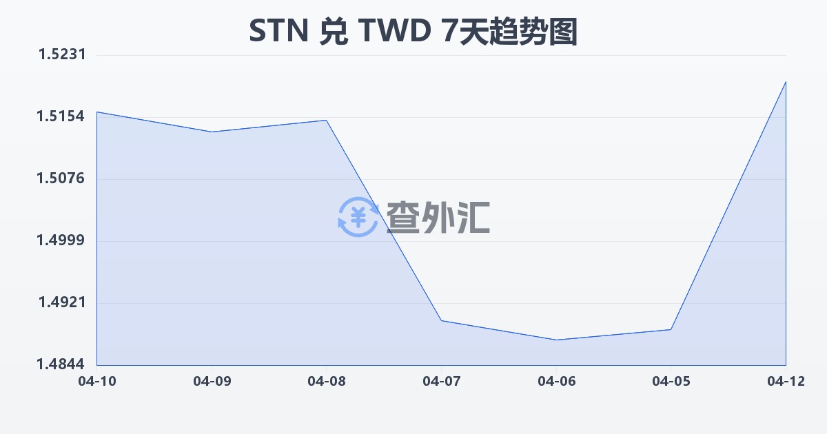 圣多美和普林西比多布拉兑新台币(STN/TWD)近7天汇率走势图