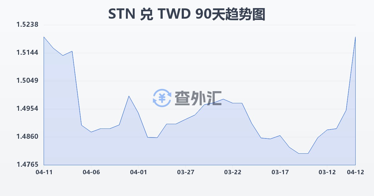 圣多美和普林西比多布拉兑新台币(STN/TWD)近90天汇率走势图