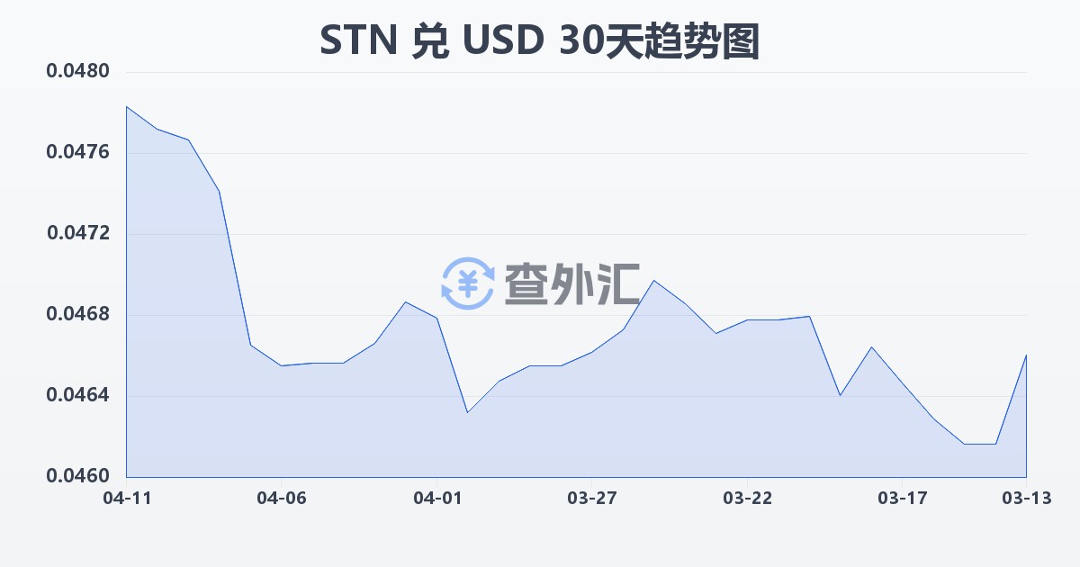 圣多美和普林西比多布拉兑美元(STN/USD)近30天汇率走势图