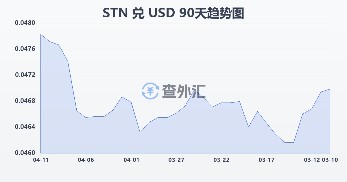 圣多美和普林西比多布拉兑美元(STN/USD)近90天汇率走势图