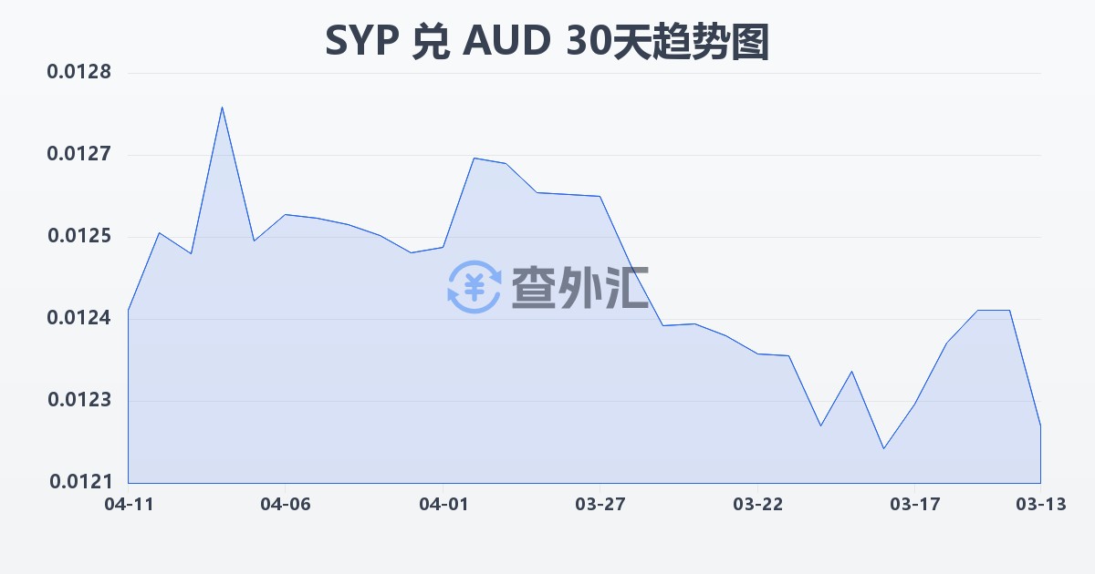 叙利亚镑兑澳大利亚元(SYP/AUD)近30天汇率走势图