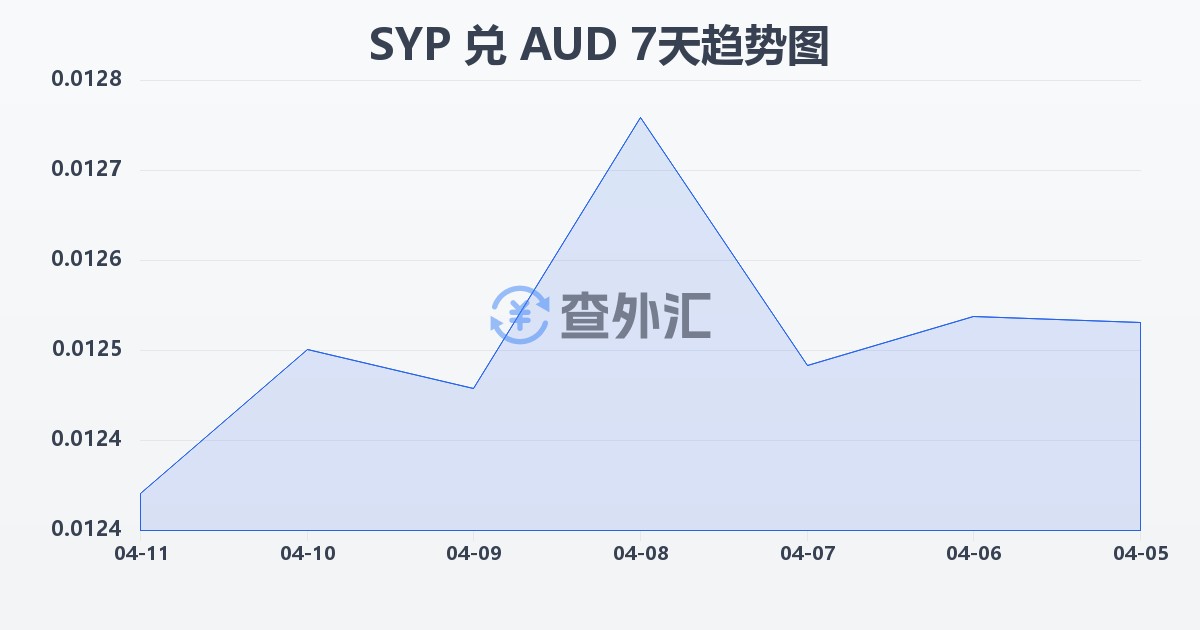 叙利亚镑兑澳大利亚元(SYP/AUD)近7天汇率走势图