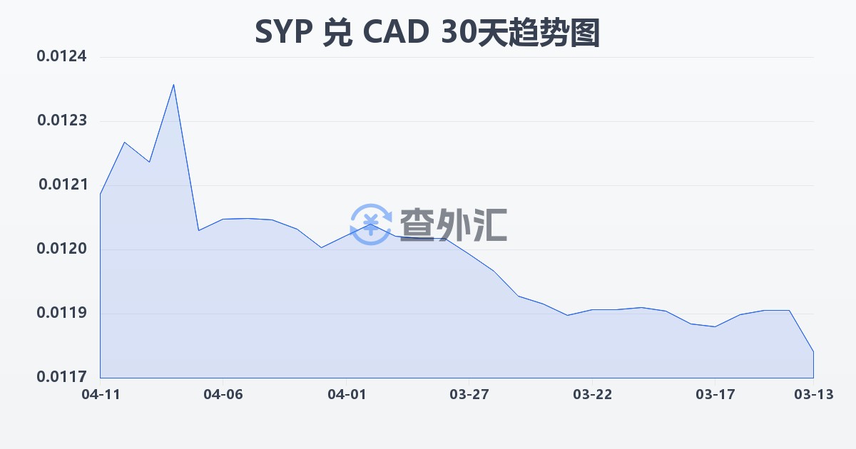 叙利亚镑兑加拿大元(SYP/CAD)近30天汇率走势图