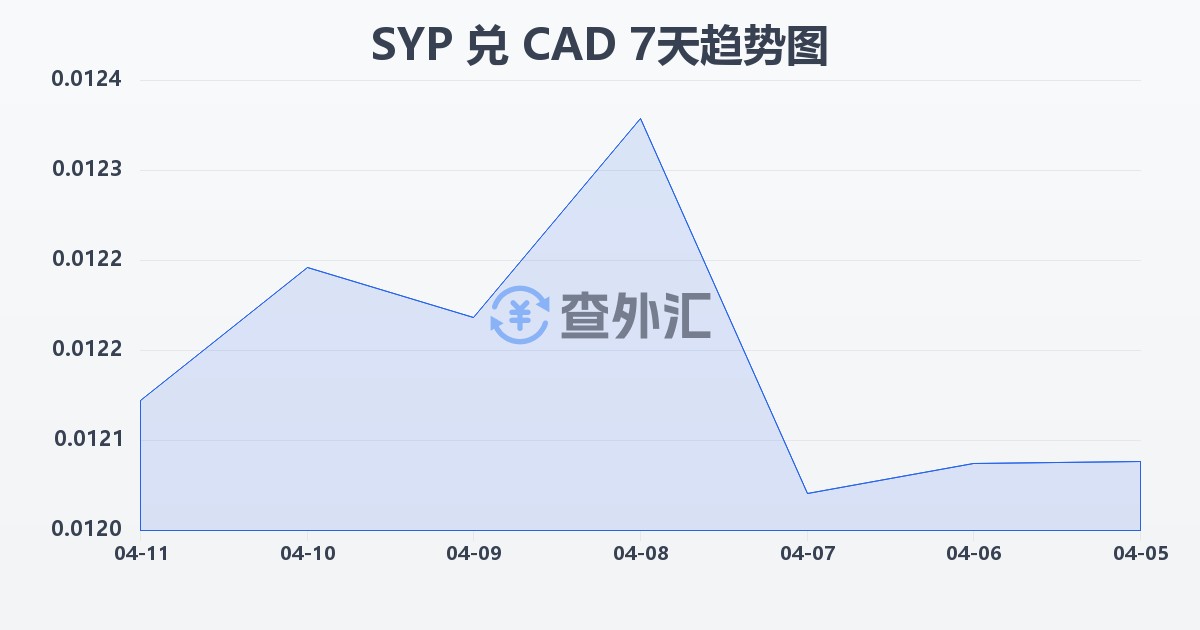 叙利亚镑兑加拿大元(SYP/CAD)近7天汇率走势图