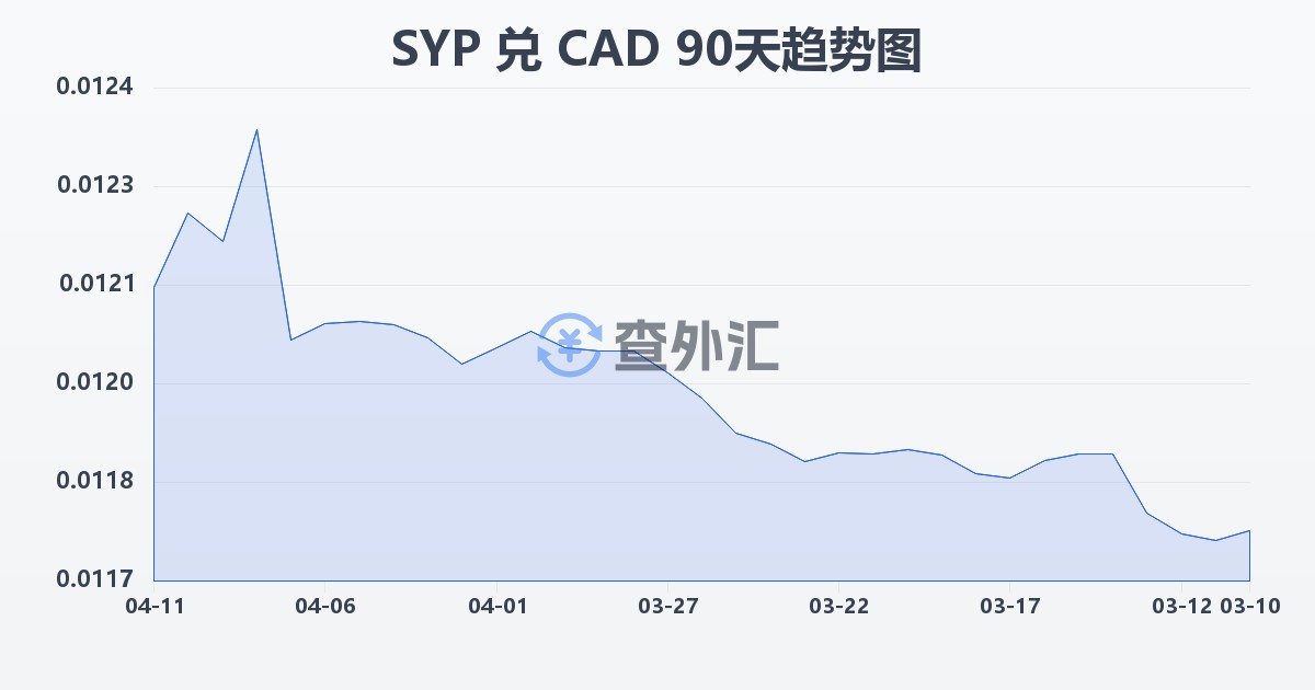 叙利亚镑兑加拿大元(SYP/CAD)近90天汇率走势图