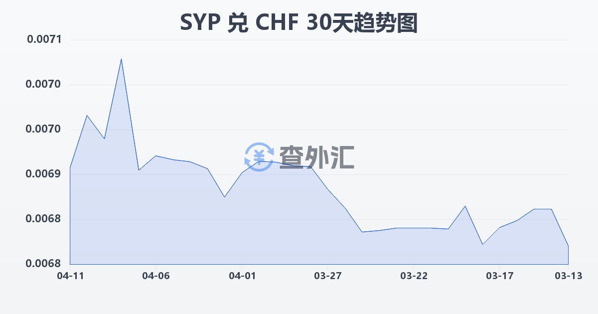 叙利亚镑兑瑞士法郎(SYP/CHF)近30天汇率走势图