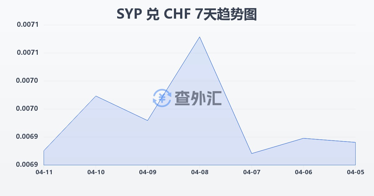 叙利亚镑兑瑞士法郎(SYP/CHF)近7天汇率走势图