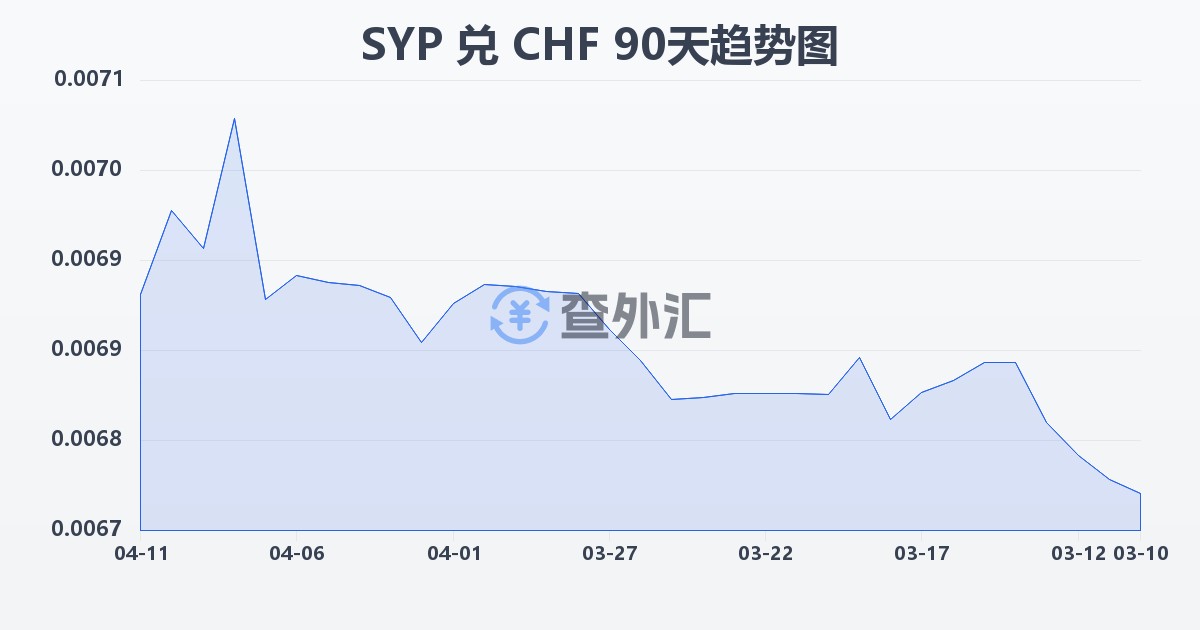 叙利亚镑兑瑞士法郎(SYP/CHF)近90天汇率走势图