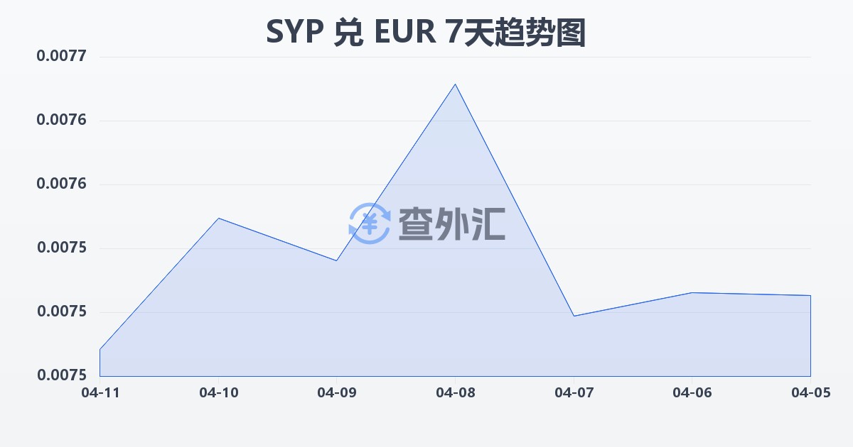 叙利亚镑兑欧元(SYP/EUR)近7天汇率走势图