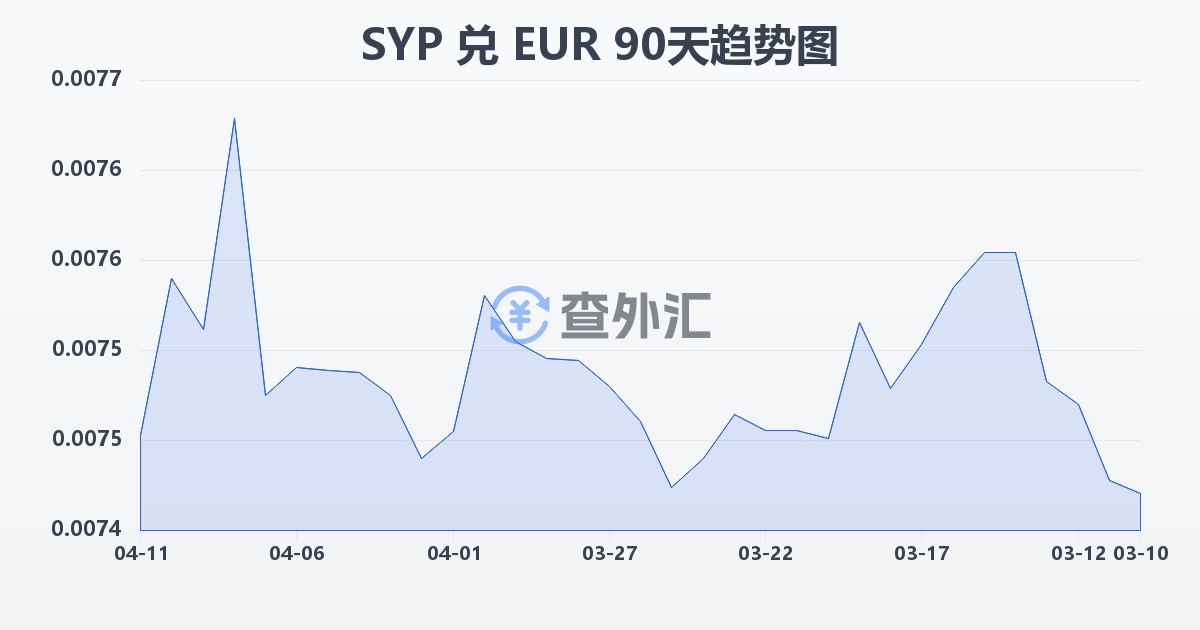 叙利亚镑兑欧元(SYP/EUR)近90天汇率走势图
