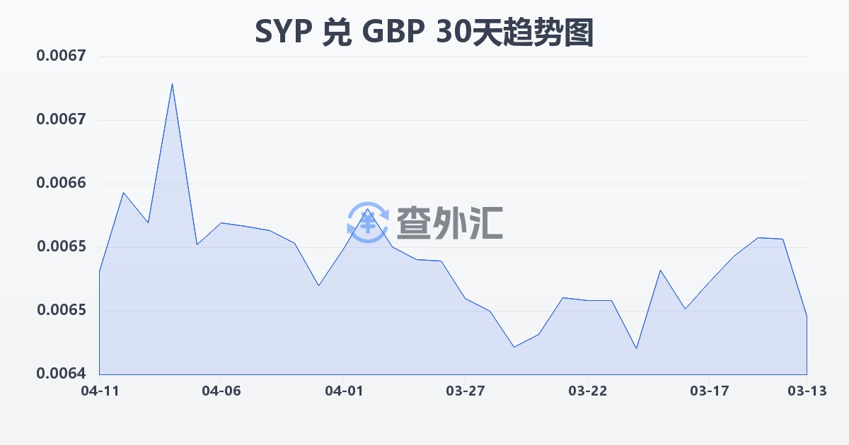 叙利亚镑兑英镑(SYP/GBP)近30天汇率走势图