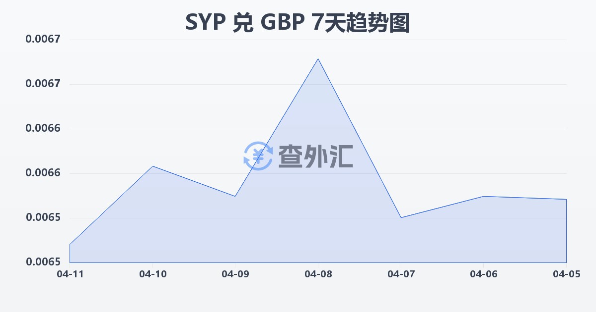 叙利亚镑兑英镑(SYP/GBP)近7天汇率走势图