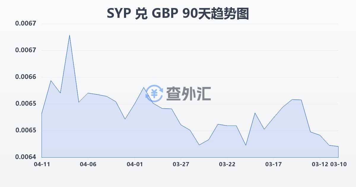 叙利亚镑兑英镑(SYP/GBP)近90天汇率走势图