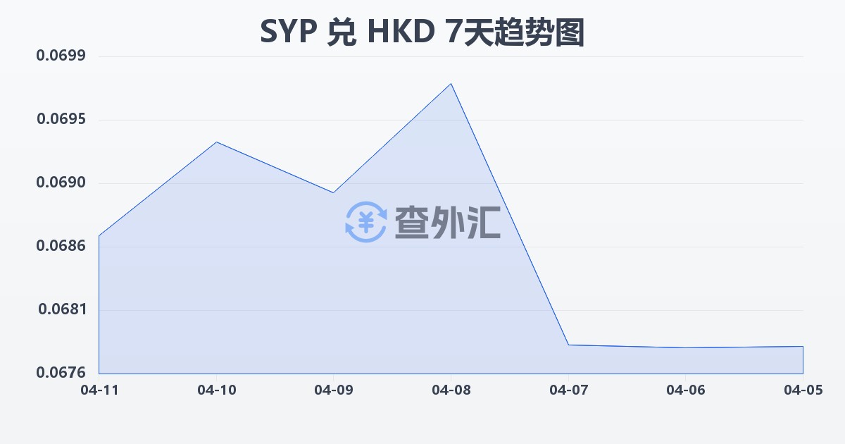 叙利亚镑兑港币(SYP/HKD)近7天汇率走势图