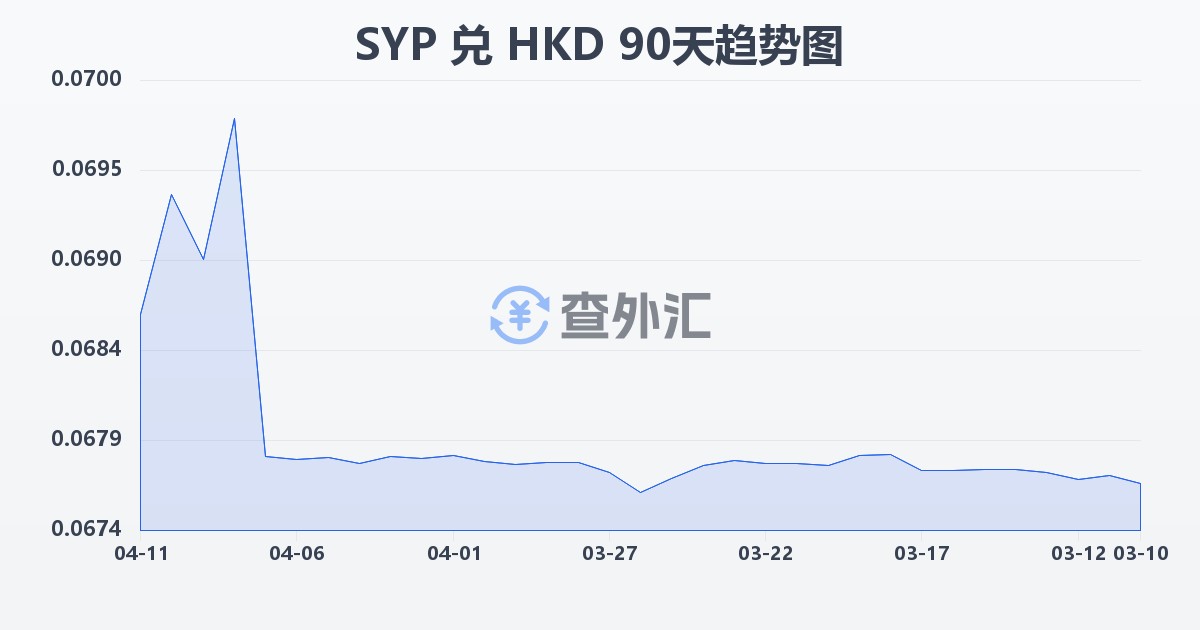叙利亚镑兑港币(SYP/HKD)近90天汇率走势图