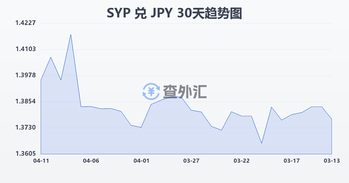 叙利亚镑兑日元(SYP/JPY)近30天汇率走势图
