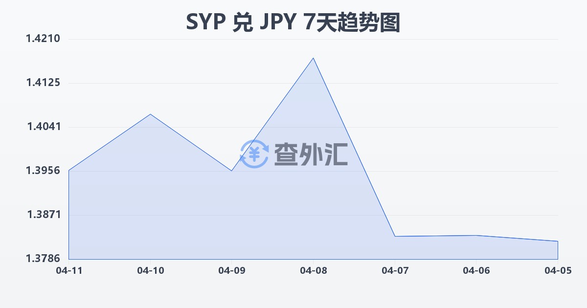 叙利亚镑兑日元(SYP/JPY)近7天汇率走势图