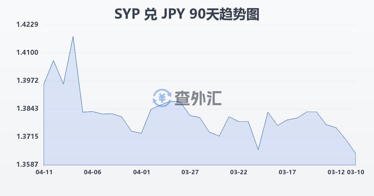 叙利亚镑兑日元(SYP/JPY)近90天汇率走势图