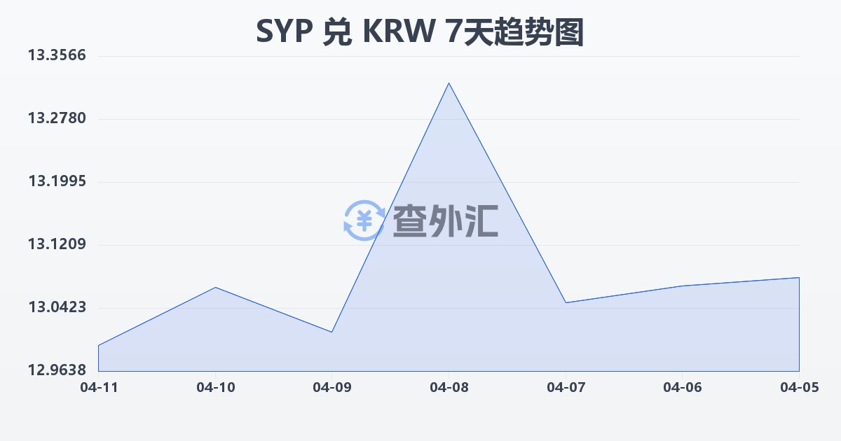 叙利亚镑兑韩元(SYP/KRW)近7天汇率走势图