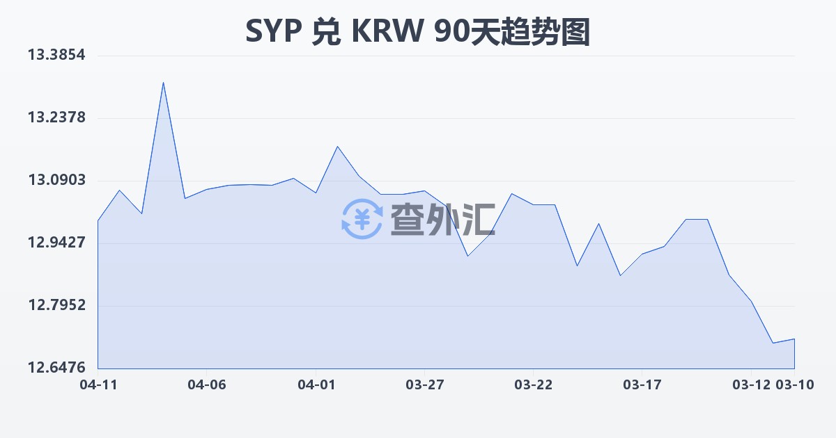 叙利亚镑兑韩元(SYP/KRW)近90天汇率走势图