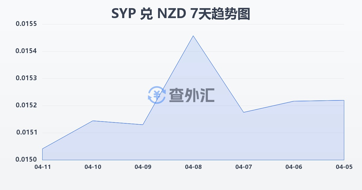 叙利亚镑兑新西兰元(SYP/NZD)近7天汇率走势图