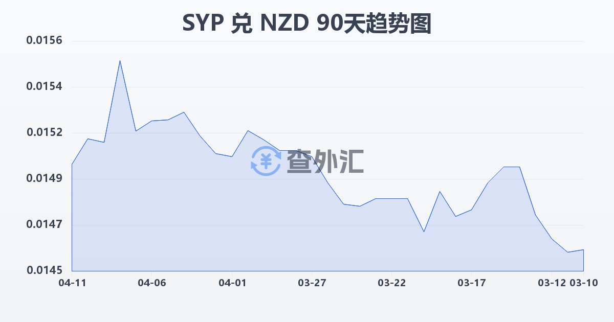 叙利亚镑兑新西兰元(SYP/NZD)近90天汇率走势图