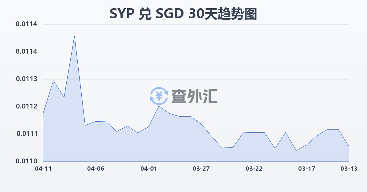 叙利亚镑兑新加坡元(SYP/SGD)近30天汇率走势图
