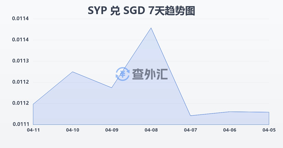 叙利亚镑兑新加坡元(SYP/SGD)近7天汇率走势图