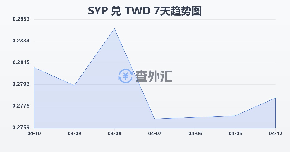 叙利亚镑兑新台币(SYP/TWD)近7天汇率走势图