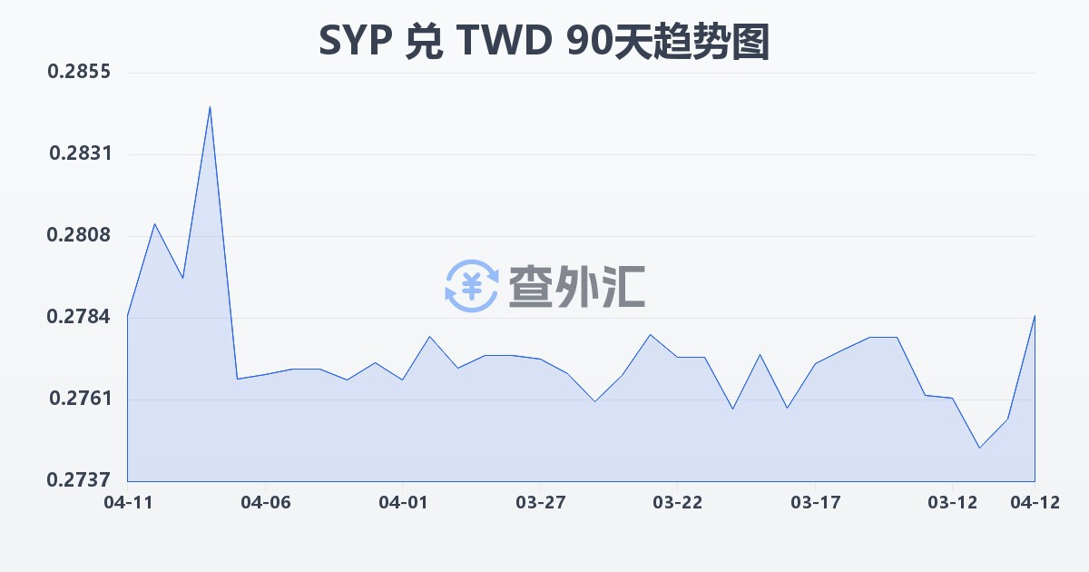 叙利亚镑兑新台币(SYP/TWD)近90天汇率走势图