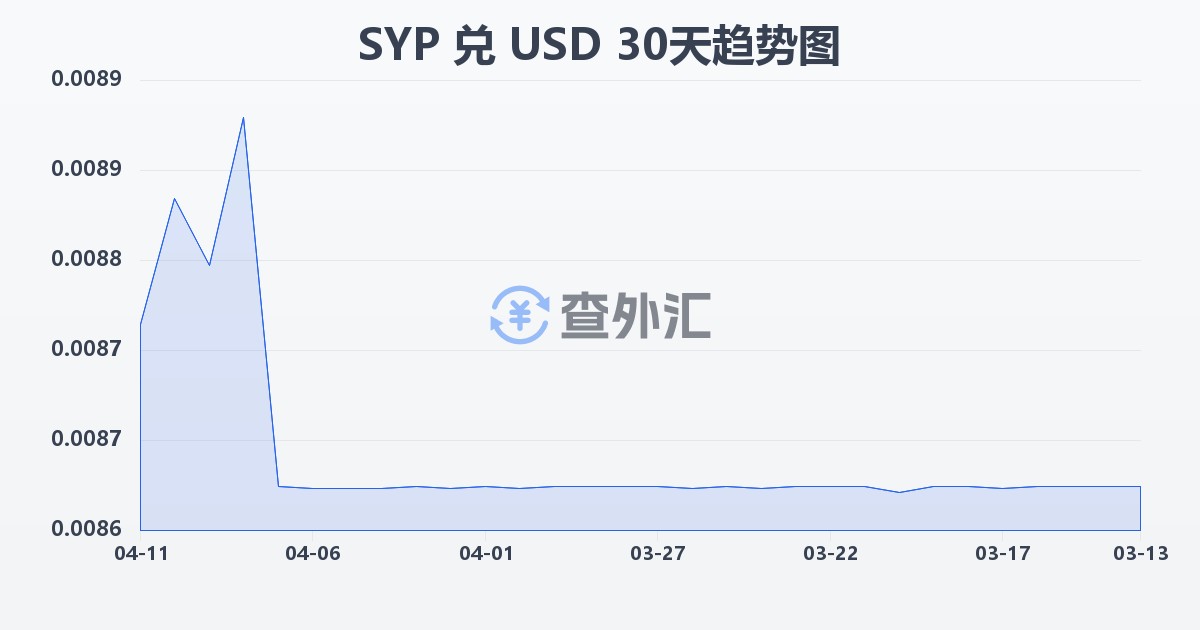 叙利亚镑兑美元(SYP/USD)近30天汇率走势图