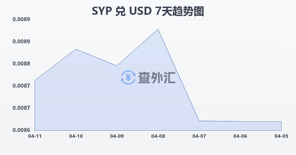 叙利亚镑兑美元(SYP/USD)近7天汇率走势图