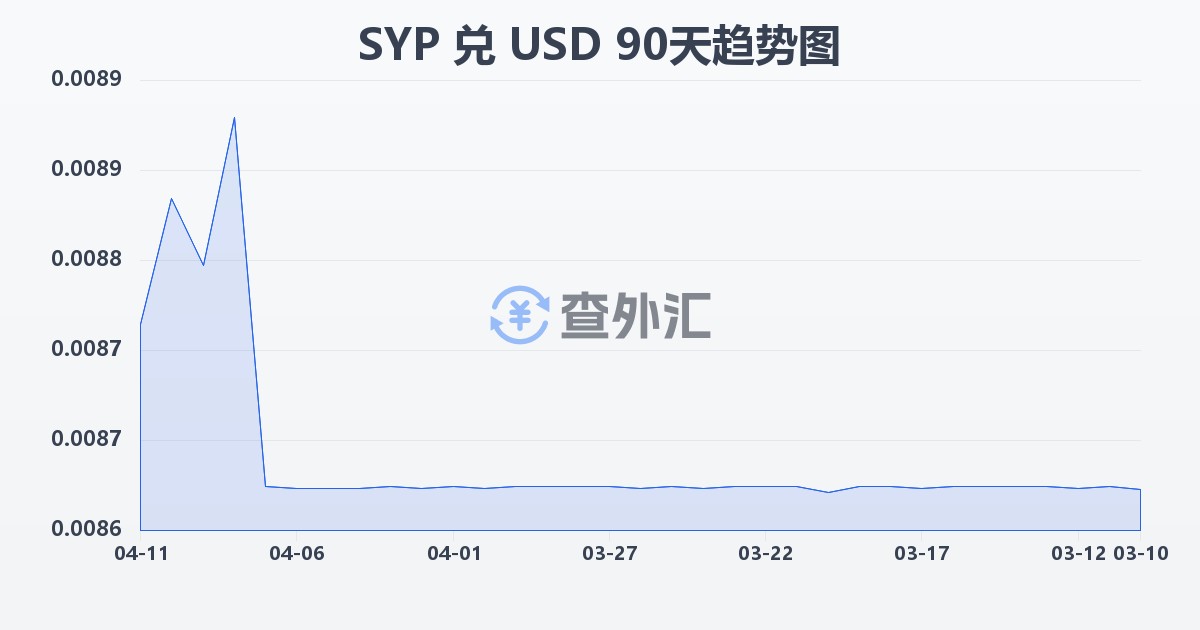 叙利亚镑兑美元(SYP/USD)近90天汇率走势图