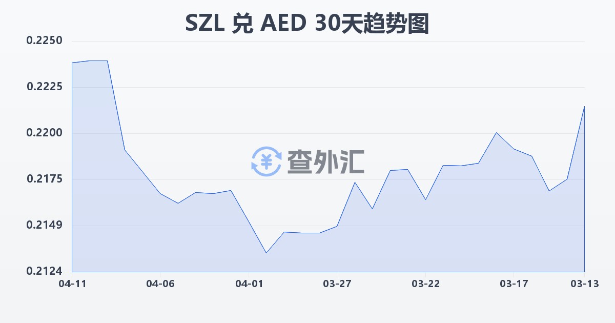斯威士兰里兰吉尼兑阿联酋迪拉姆(SZL/AED)近30天汇率走势图