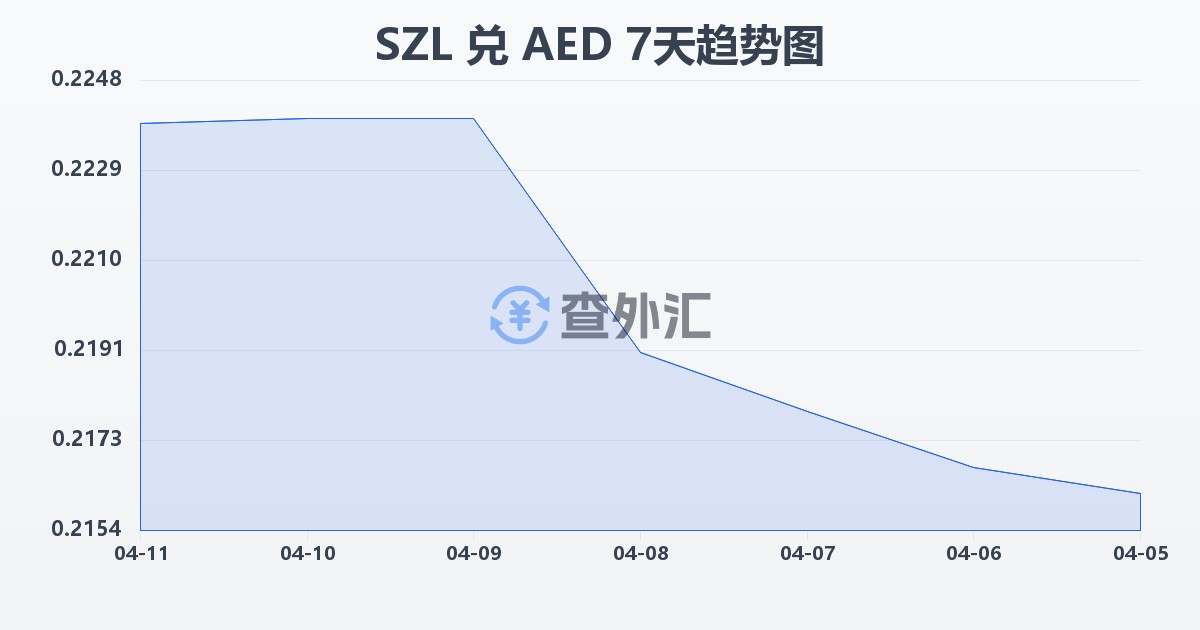 斯威士兰里兰吉尼兑阿联酋迪拉姆(SZL/AED)近7天汇率走势图