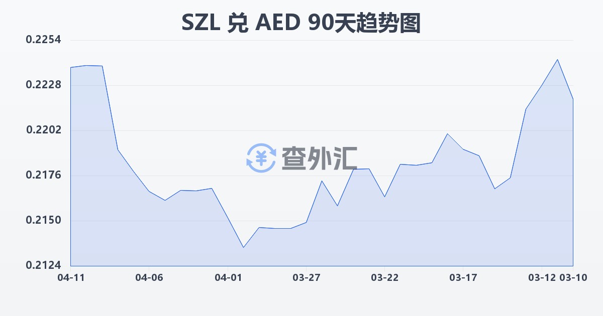 斯威士兰里兰吉尼兑阿联酋迪拉姆(SZL/AED)近90天汇率走势图