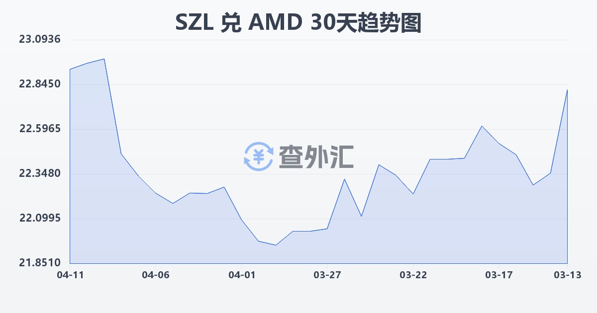 斯威士兰里兰吉尼兑亚美尼亚德拉姆(SZL/AMD)近30天汇率走势图