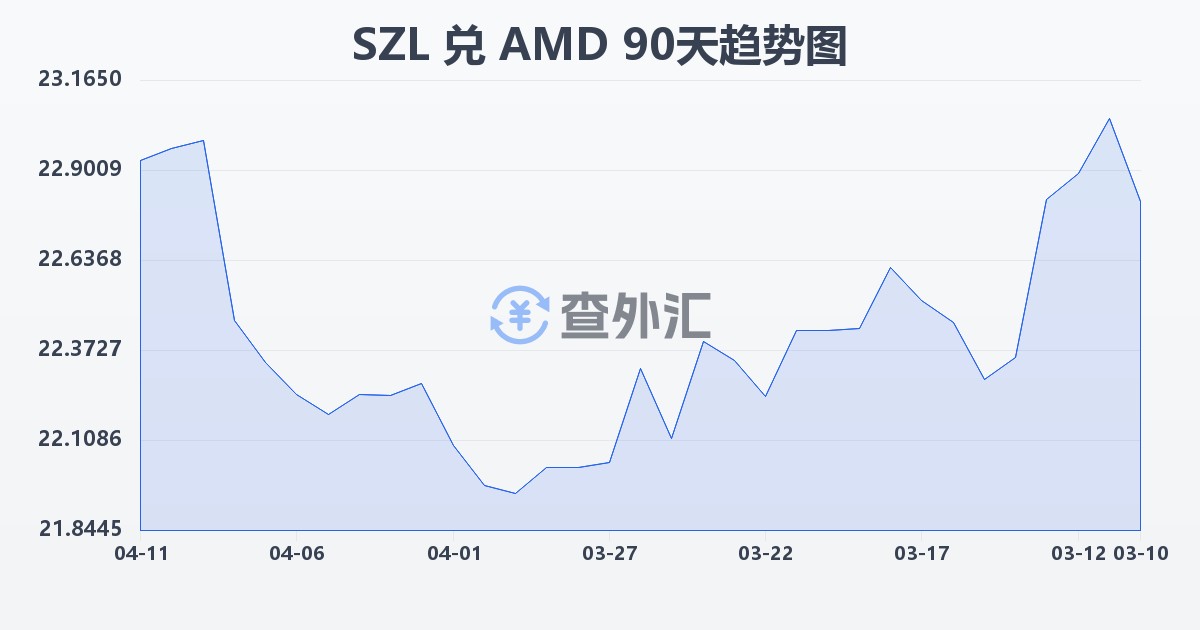 斯威士兰里兰吉尼兑亚美尼亚德拉姆(SZL/AMD)近90天汇率走势图