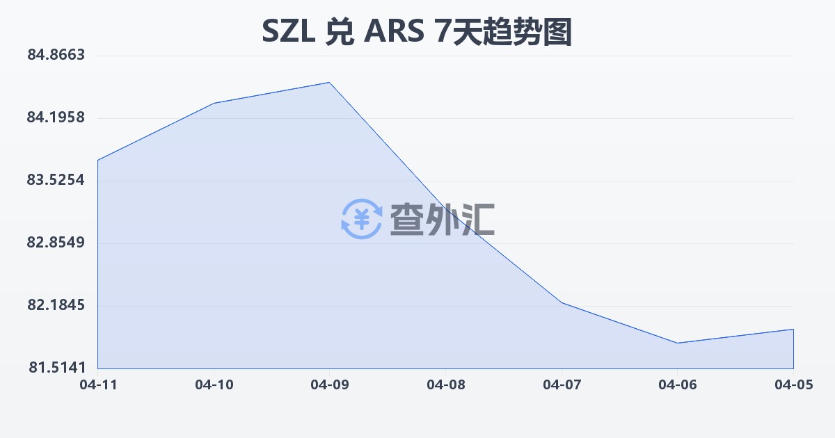 斯威士兰里兰吉尼兑阿根廷比索(SZL/ARS)近7天汇率走势图