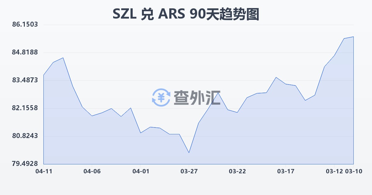 斯威士兰里兰吉尼兑阿根廷比索(SZL/ARS)近90天汇率走势图