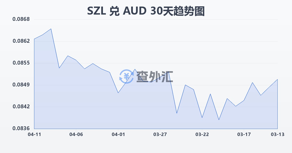 斯威士兰里兰吉尼兑澳大利亚元(SZL/AUD)近30天汇率走势图