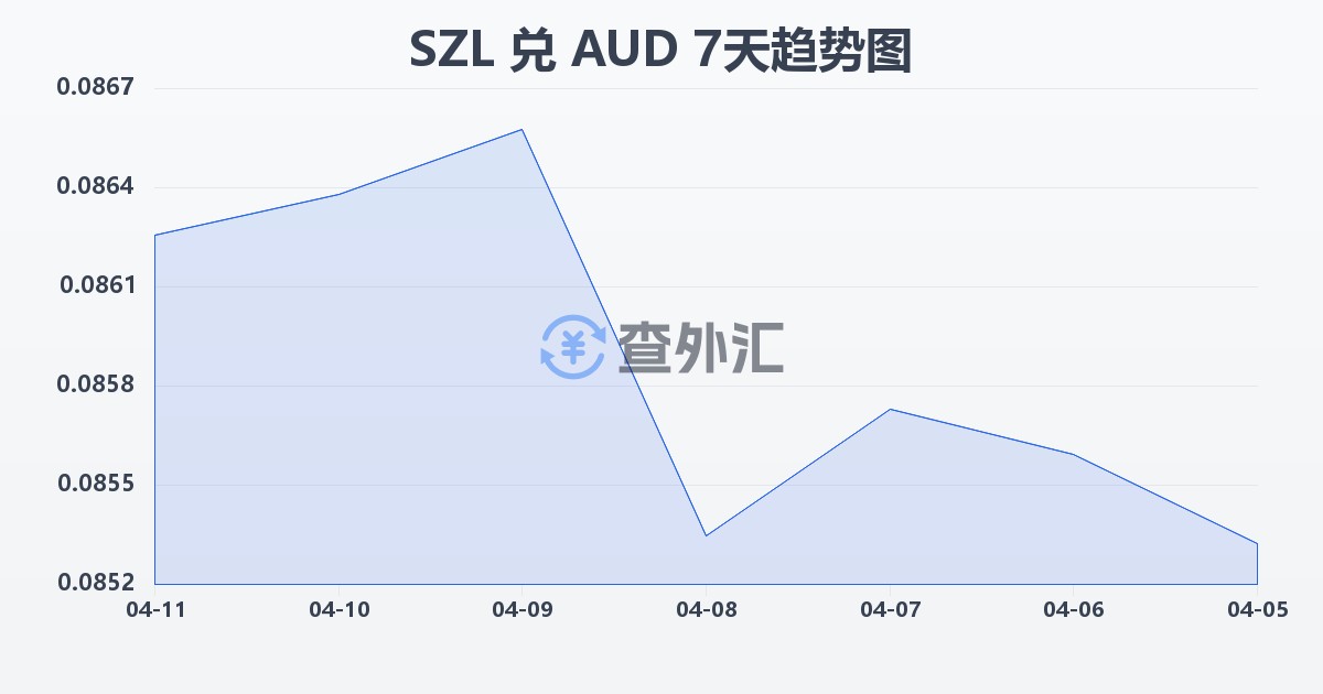 斯威士兰里兰吉尼兑澳大利亚元(SZL/AUD)近7天汇率走势图