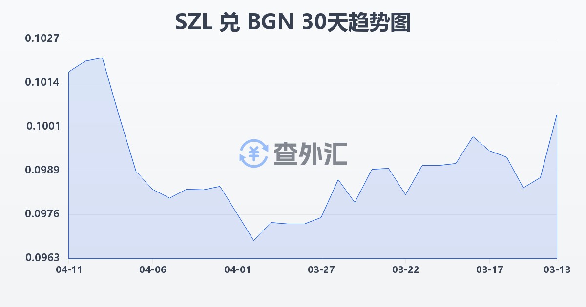 斯威士兰里兰吉尼兑保加利亚列弗(SZL/BGN)近30天汇率走势图