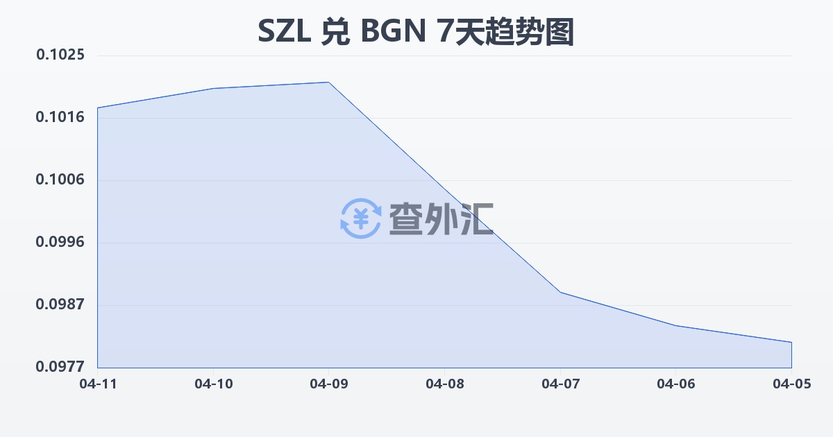 斯威士兰里兰吉尼兑保加利亚列弗(SZL/BGN)近7天汇率走势图