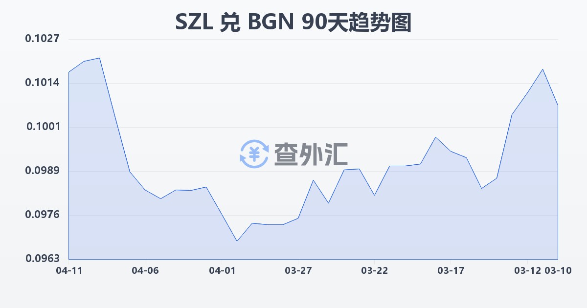 斯威士兰里兰吉尼兑保加利亚列弗(SZL/BGN)近90天汇率走势图