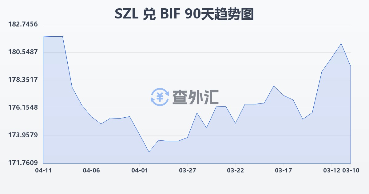 斯威士兰里兰吉尼兑布隆迪法郎(SZL/BIF)近90天汇率走势图