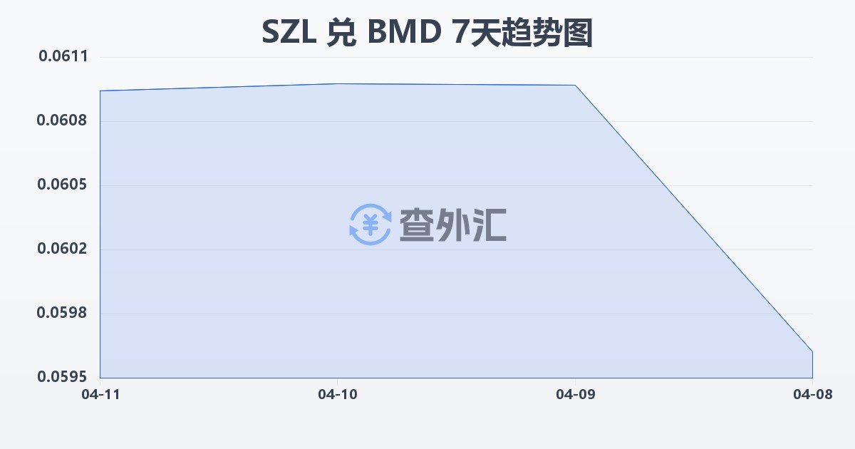 斯威士兰里兰吉尼兑百慕大元(SZL/BMD)近7天汇率走势图